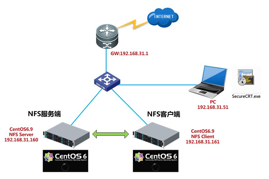 CentOS下NFS网络文件系统服务的部署_共享目录_02