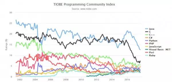 9月编程语言排行榜：Java、C与C++三巨头还能统治排行榜多久？_c#_02