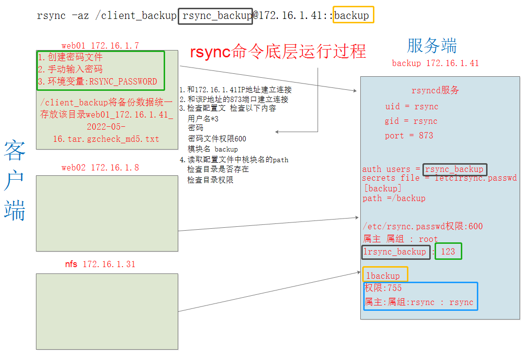 小胖学Linux day39~41：rsync数据备份_服务端_02