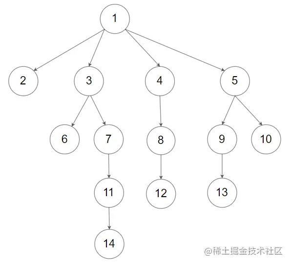 429. N 叉树的层序遍历 : 树的遍历运用题_叉树_02