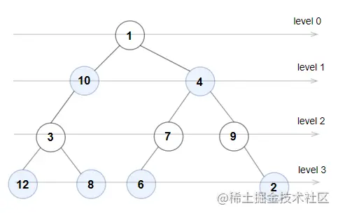 1609. 奇偶树 : 真实面试难度的「树的遍历」运用题_层序遍历