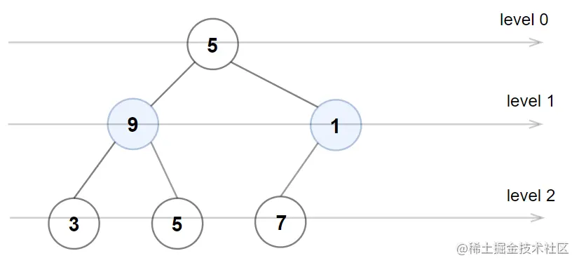 1609. 奇偶树 : 真实面试难度的「树的遍历」运用题_Java_03