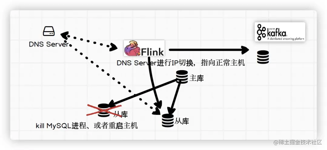 Flink SQL CDC 实践以及一致性分析_sql_11