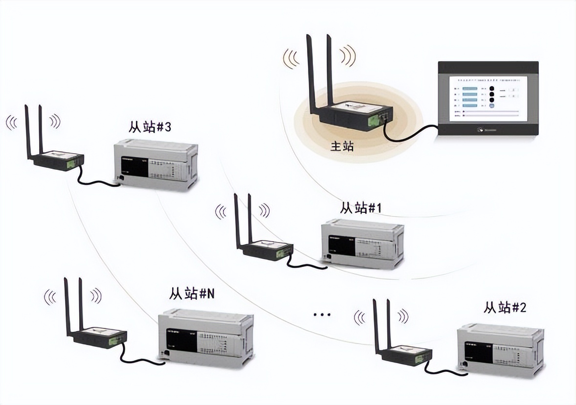 三菱PLC若想实现以太网无线通讯，需要具备哪些条件？_无线通讯_03