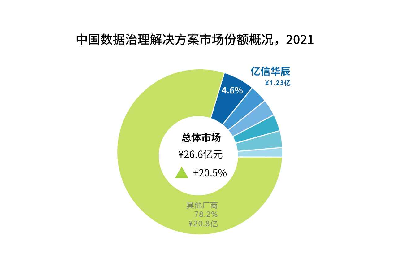 IDC：亿信华辰位居中国数据治理解决方案市场份额第一_数据