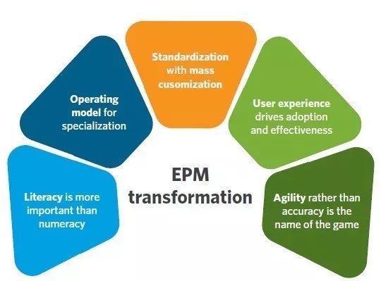 [数字化转型] 公司和企业绩效管理（EPM / CPM） - 使其发挥作用_java