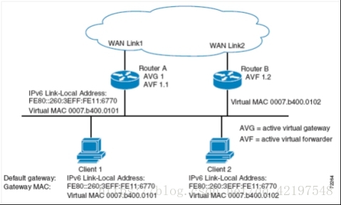 Cisco ❀ GLBP-网关负载均衡协议（私有协议）_权值