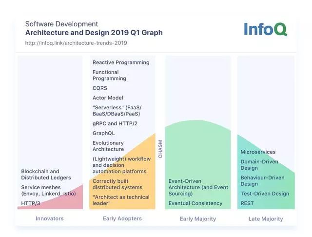 「软件架构」架构与设计InfoQ趋势报告 - 2019年1月_大数据