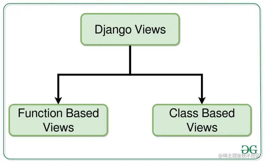 Django 中的视图 | Python_django_03