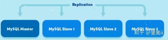 Mysql主从同步的实现原理与配置实战_linux