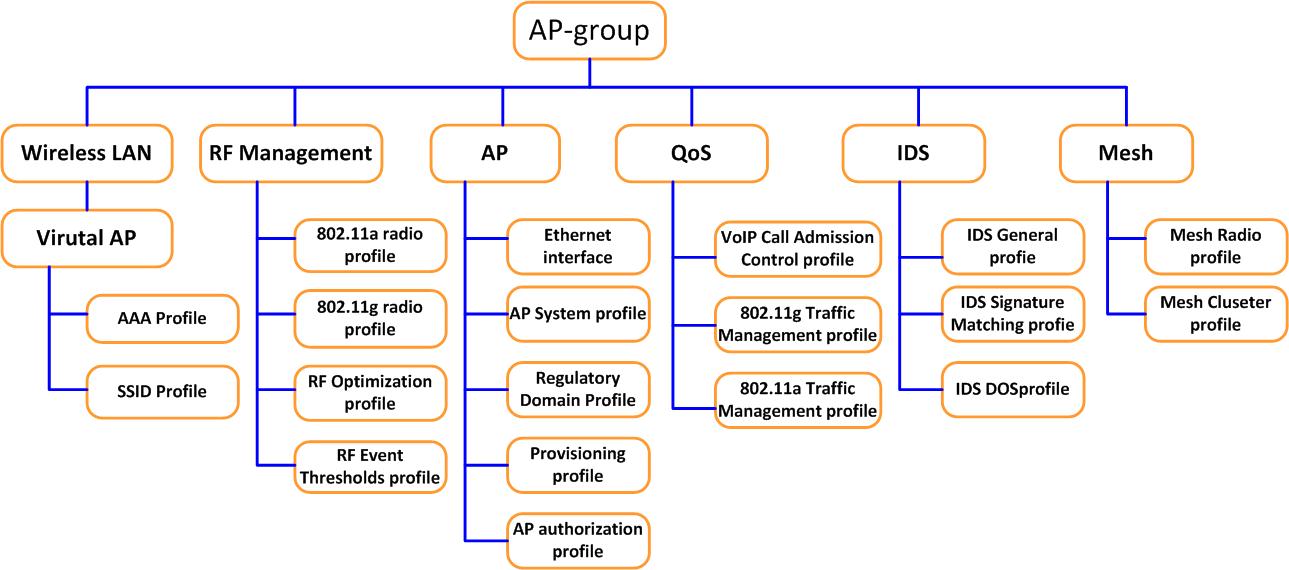 自学Aruba3.1-Aruba配置架构-WLAN配置架构_加密方式