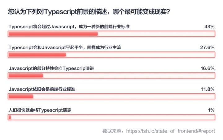 43%非常看好TypeScript…解读“2022前端开发者现状报告”_Nuxt.js_09