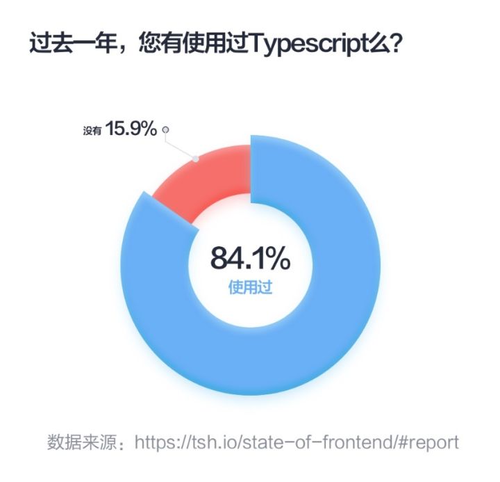 43%非常看好TypeScript…解读“2022前端开发者现状报告”_Nuxt.js_08