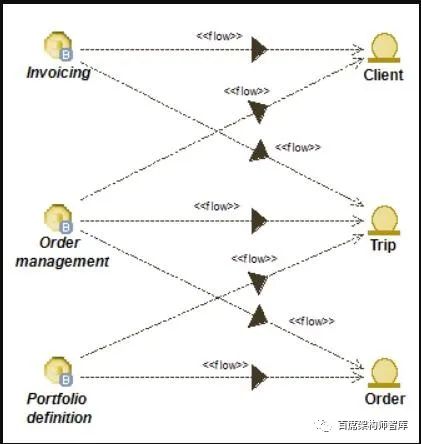 「业务架构」TAGAF建模：业务服务/信息图_java