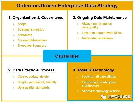「数据战略」成果驱动的企业数据战略：工具和技术_java
