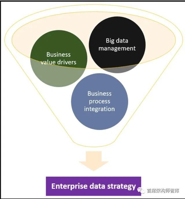 「数据战略」业务成果驱动的企业数据战略_java