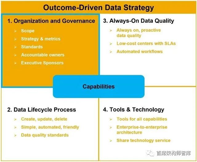 「数据战略」结果驱动的企业数据策略：组织和治理_人工智能