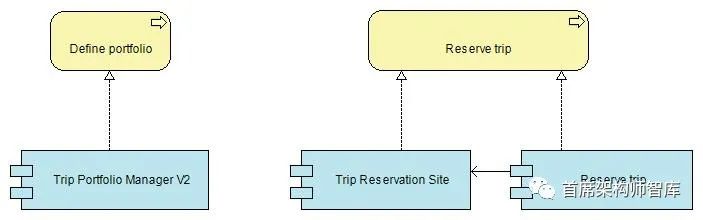 「应用架构」应用架构之TOGAF建模：流程/系统实现图_业务流程_02