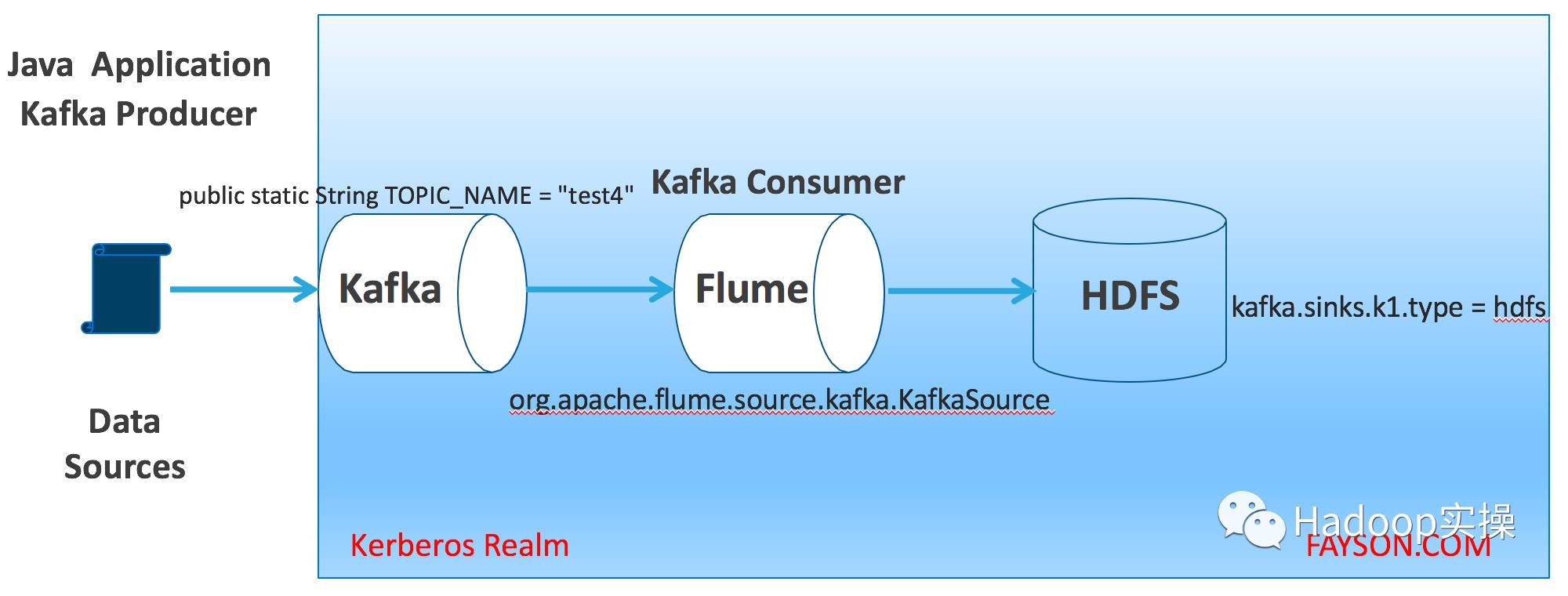 如何在Kerberos环境使用Flume采集Kafka数据并写入HDFS_java