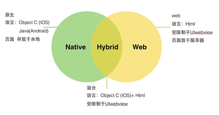 【Hybird】274-Hybird App 应用开发中 5 个必备知识点复习_javascript