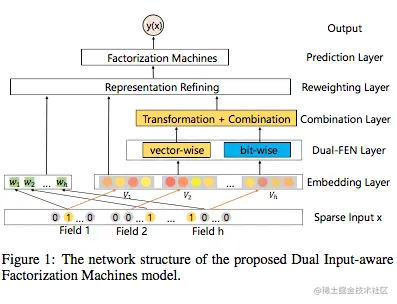 因子分解机（Factorization machine，FM），DIFM模型_DNN_03