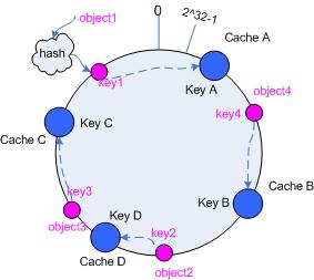 Hash算法系列-应用（负载均衡）_cache_05