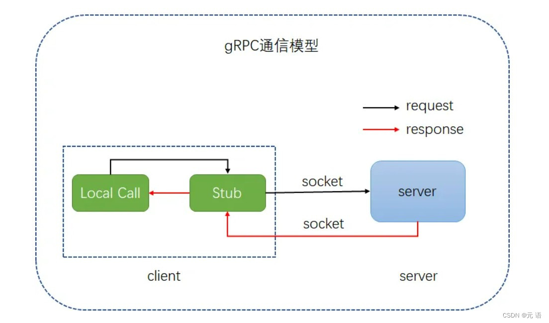 【案例实战】SpringBoot整合GRPC微服务远程通信_spring boot_02