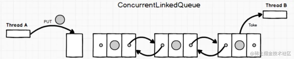 并发编程ConcurrentLinkedQueue使用示例详解_先进先出