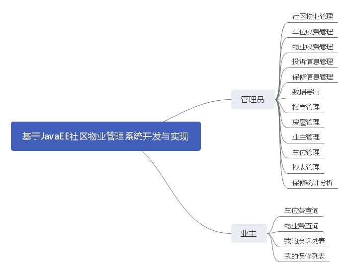 基于JavaEE社区物业管理系统开发与实现(附源码资料)_源码程序_02