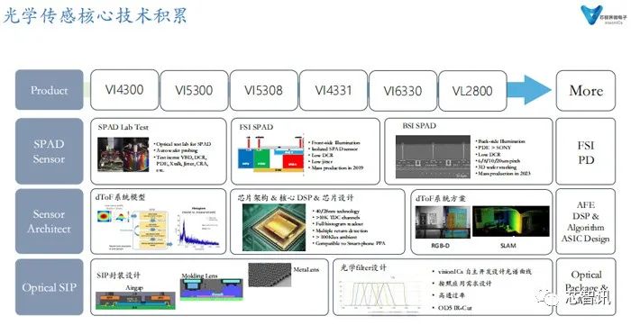 南京芯视界发布新一代3D dToF芯片，性能远超索尼！_低功耗_03