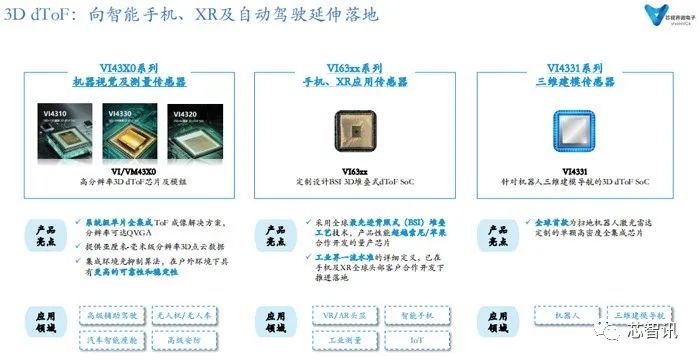 南京芯视界发布新一代3D dToF芯片，性能远超索尼！_3D_04