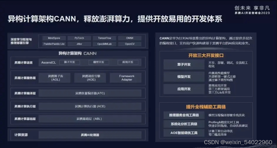 【2023 · CANN训练营第一季】——听CANN首席架构师解密Ascend C算子开发_CANN