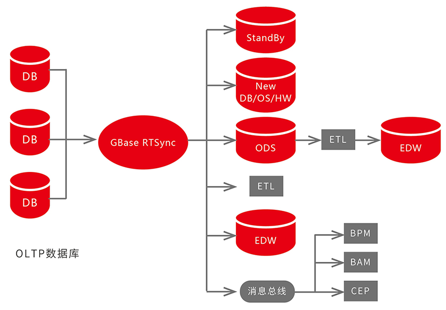 GBASE南大通用应用案例-实时同步系统 GBase RTSync_GBASE_03