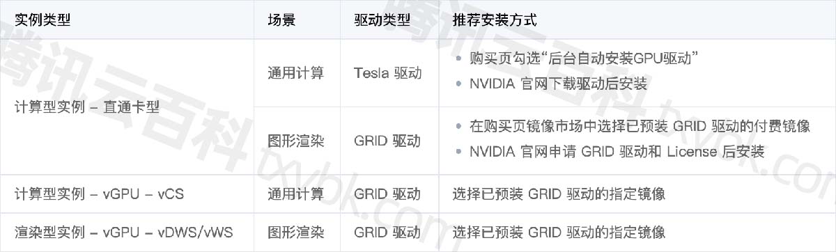 GPU实例NVIDIA Tesla和GRID驱动安装