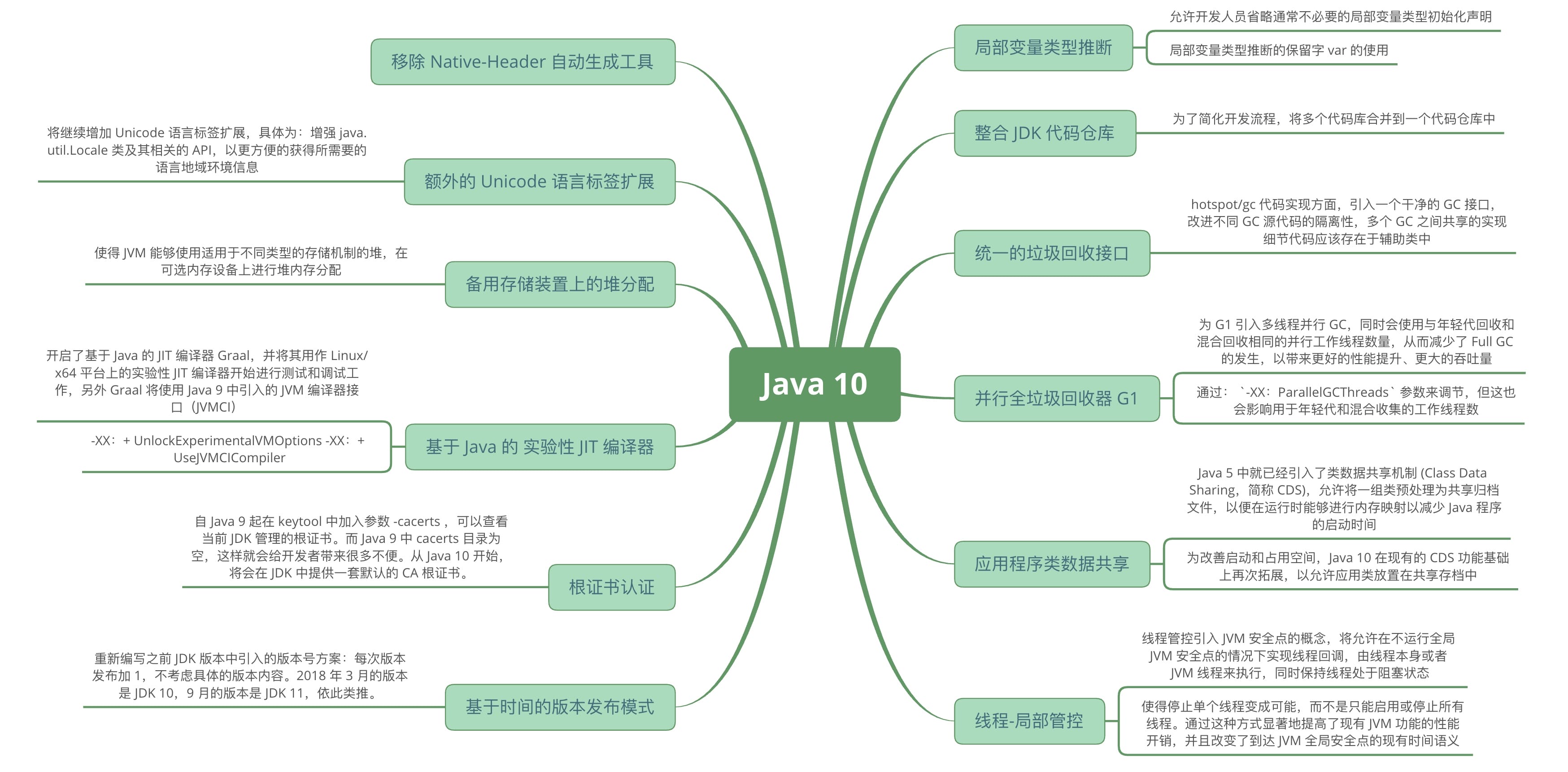 Java 10 新特性概述_Java8 以上特性概述