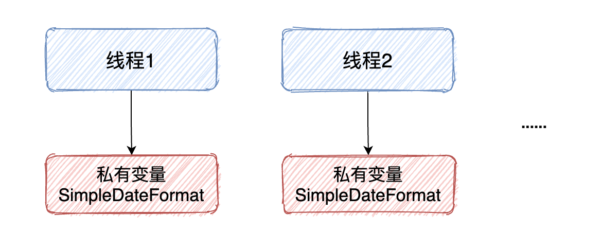 SimpleDateFormat线程不安全的5种解决方案！_java_07