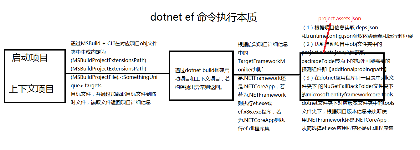 EntityFramework Core 运行dotnet ef命令迁移背后本质是什么？（EF Core迁移原理）_.net_23