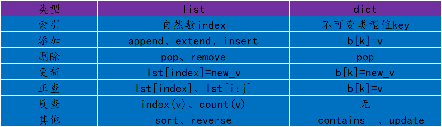 Python数据结构与算法 列表和字典性能比较_列表