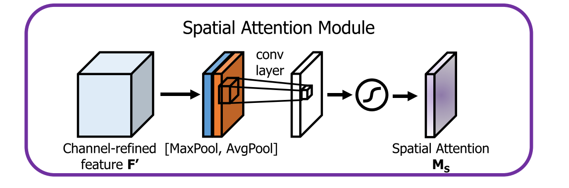 Spatial attention module