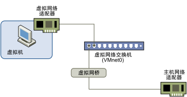 桥接模式网络连接配置