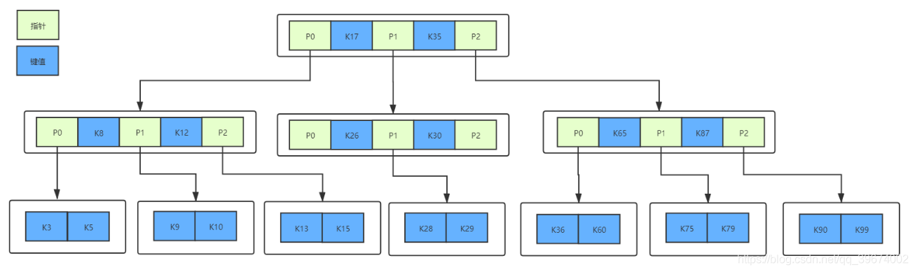 MySQL中的索引结构B-Tree和B+Tree_子节点