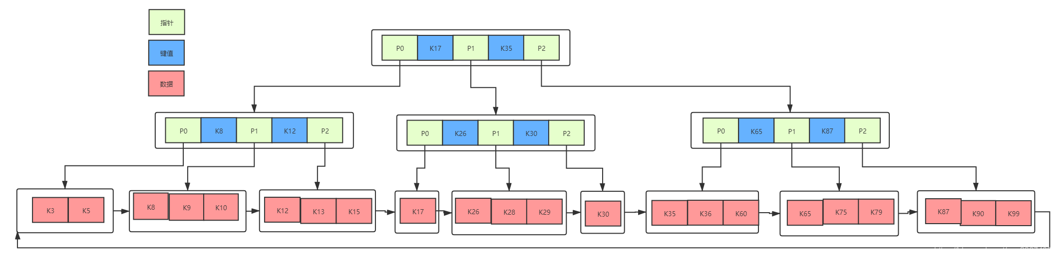 MySQL中的索引结构B-Tree和B+Tree_B+Tree_03