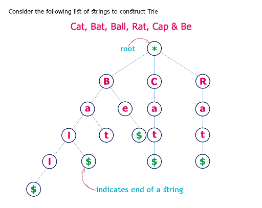心中有“树”！图文并茂介绍数据结构中常见的树（一）_后缀树_05