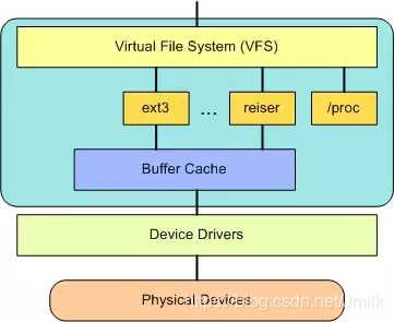 Linux 操作系统原理 — 文件系统 — 虚拟文件系统_数据_02
