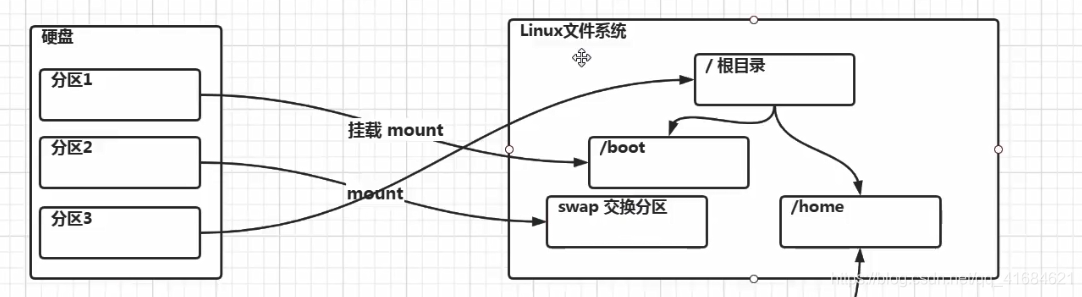 Linux之磁盘分区和挂载_虚拟机增加硬盘步骤_03