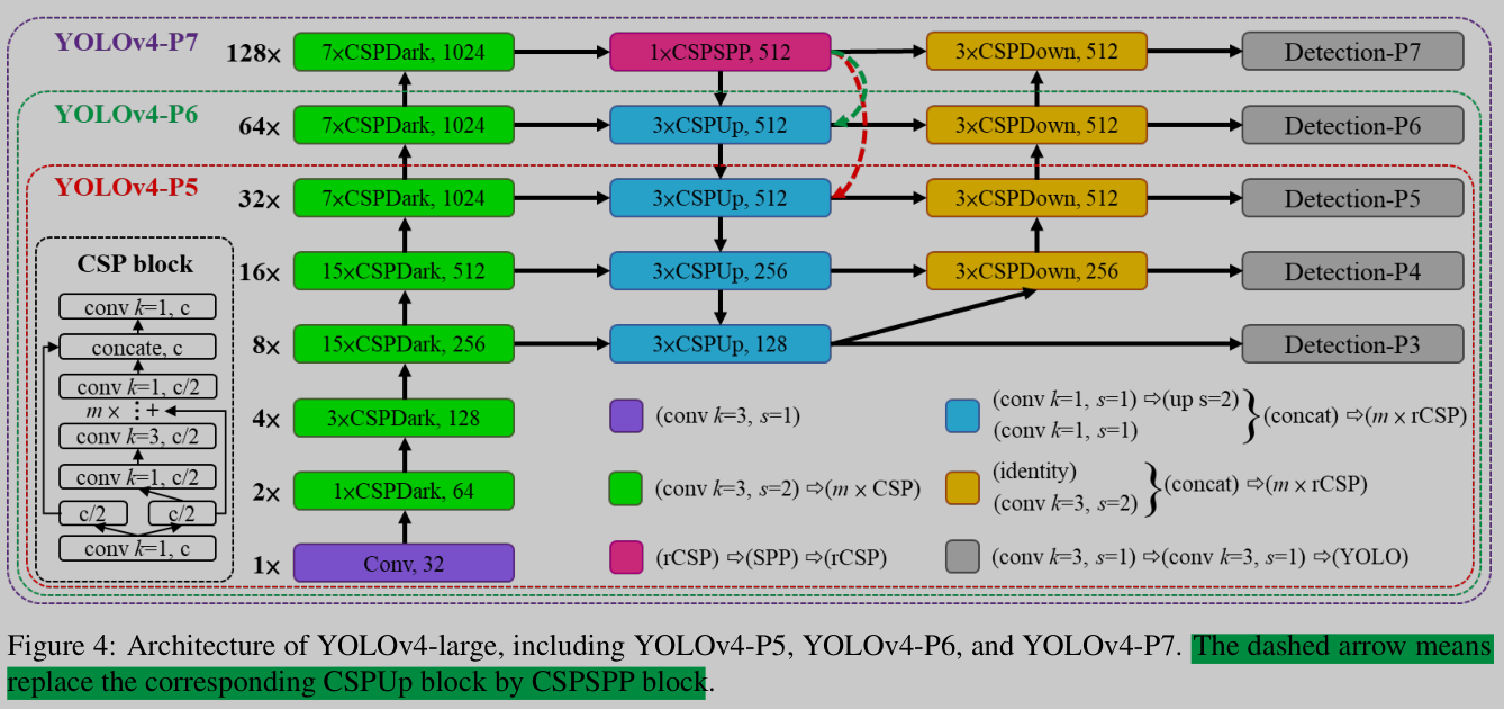 论文中的 YOLOv4-large 结构