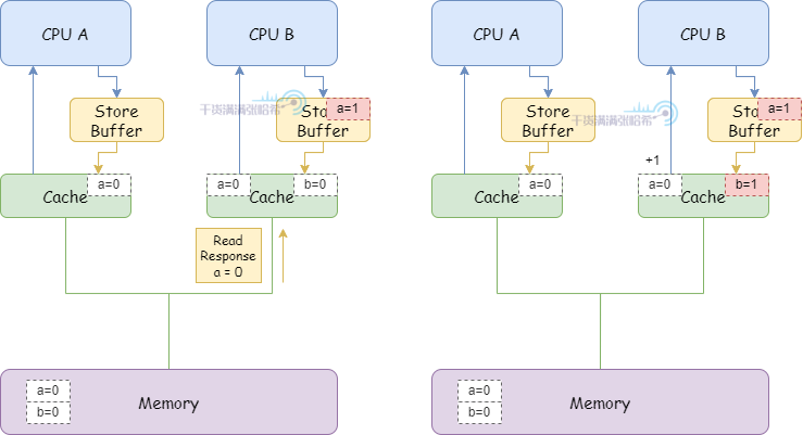 全网最硬核 Java 新内存模型解析与实验 - 3. 硬核理解内存屏障（CPU+编译器）_内存屏障_09