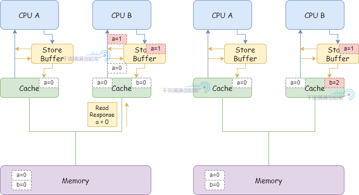 全网最硬核 Java 新内存模型解析与实验 - 3. 硬核理解内存屏障（CPU+编译器）_缓存_10