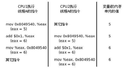 Android C++系列：Linux线程（四）线程同步_i++