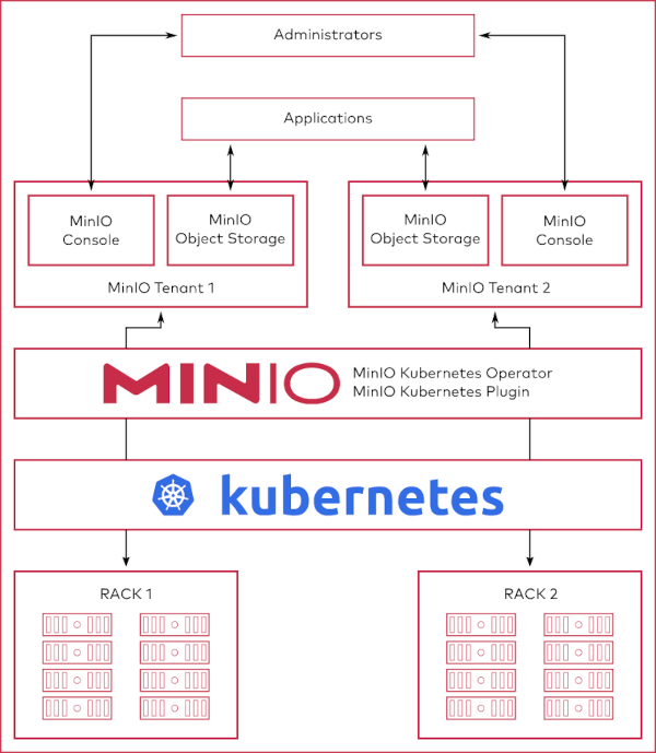 MinIO对接k8s使用_html